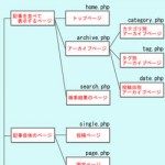 テーマを自作したい人必見!WordPressの基本的な仕組み テーマを自作したい人必見!WordPressの基本的な仕組み